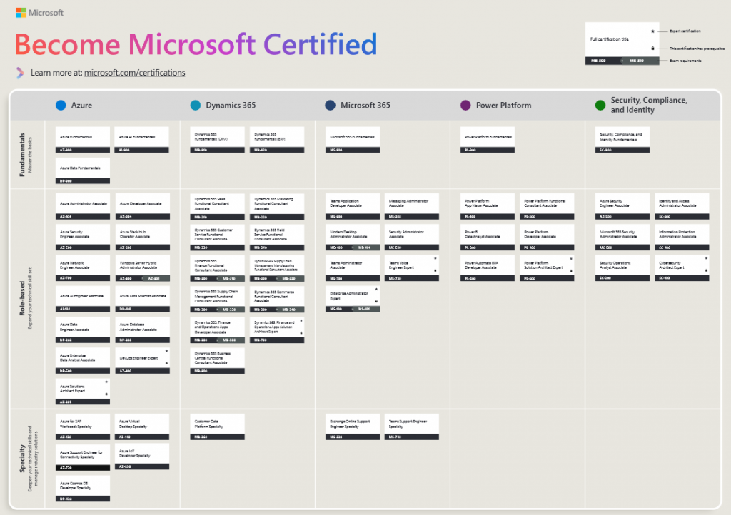 Eine detaillierte Tabelle mit dem Titel „Microsoft-Zertifizierung erhalten“ zeigt Zertifizierungspfade in fünf Kategorien: Azure, Dynamic 365, Microsoft 365, Power Platform sowie Sicherheit, Compliance und Identität. Jeder Pfad umfasst verschiedene Zertifizierungsprüfungen und -stufen.