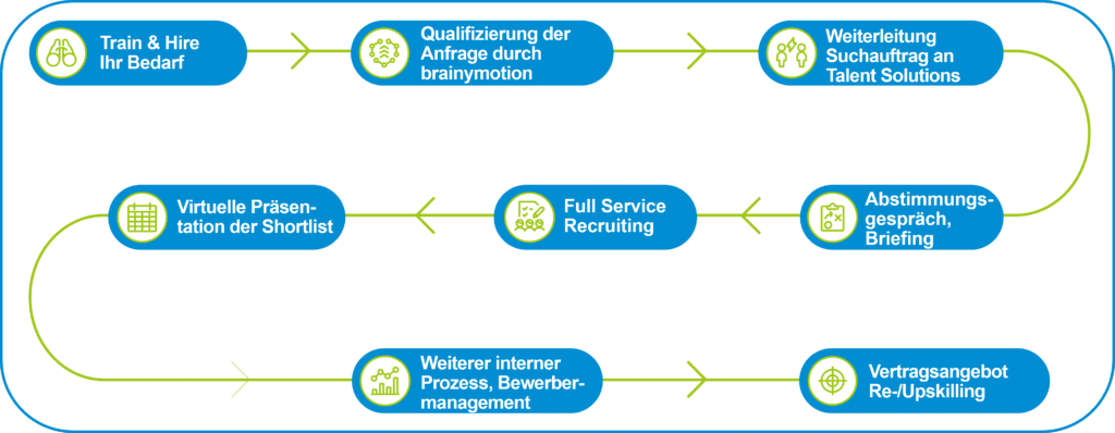 Ein Flussdiagramm, das den Talentakquiseprozess auf Deutsch veranschaulicht. Zu den Schritten gehören: Train & Hire, Qualifizierung, Weiterleitung Talent Solutions, Virtuelle Präsentation der Shortlist, Full Service Recruiting, Abstimmungsgespräch, Interner Prozess, Vertrag Re-Upskilling.